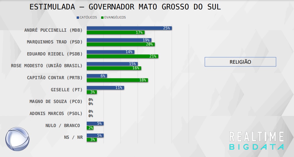  André tem 22%, Marquinhos 19%, Riedel 17% e Rose 16%