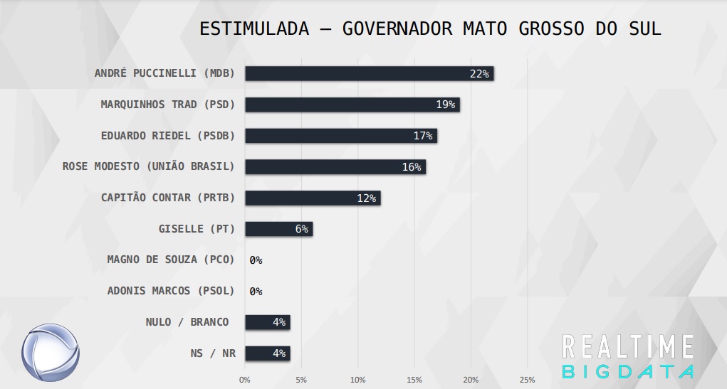  André tem 22%, Marquinhos 19%, Riedel 17% e Rose 16%